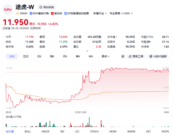 华为WATCh 6系列发布:首发支持高尿酸研究 2799元起
