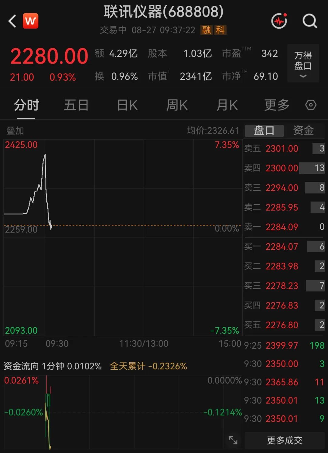 A股“股王”,直线拉升后迅速回落